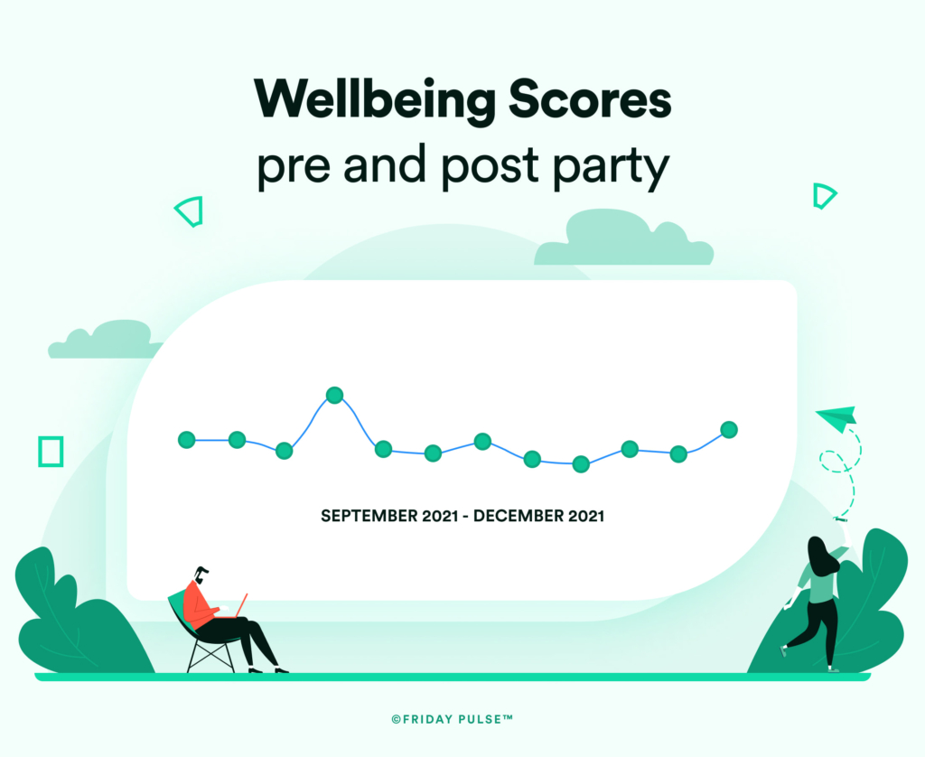 Wellbeing Scores pre and post party